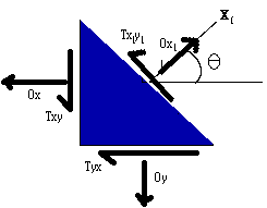 Figure 2: Inclined Orientation